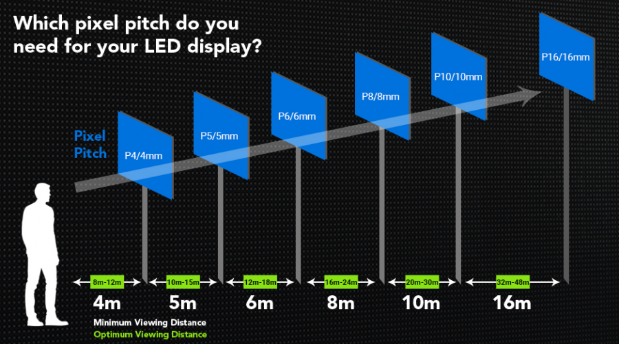 Led Ekranlarda Piksel Aralığı Meselesi